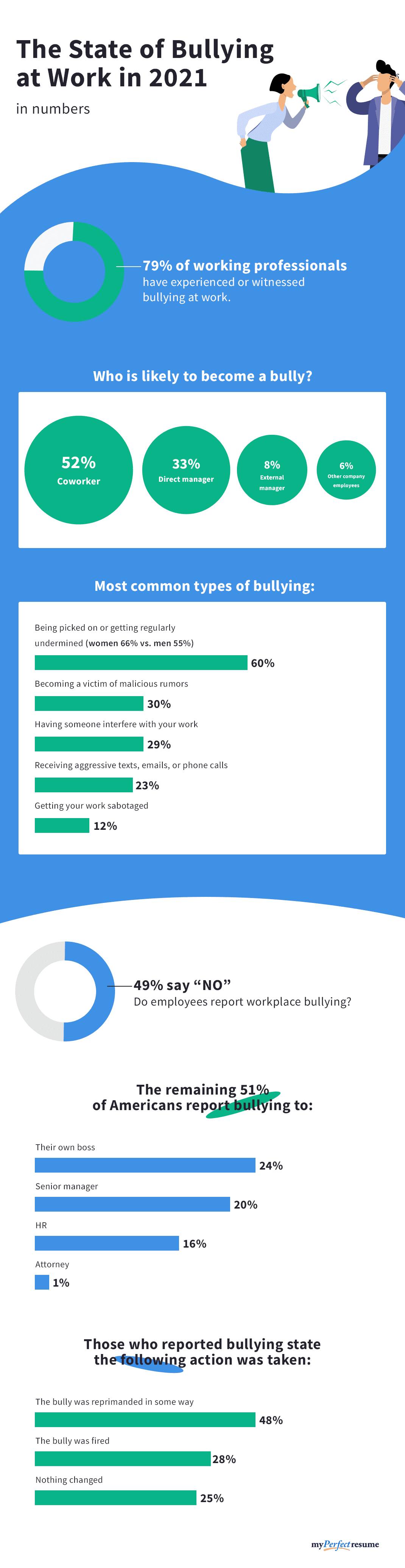 The state of bullying at work in 2021