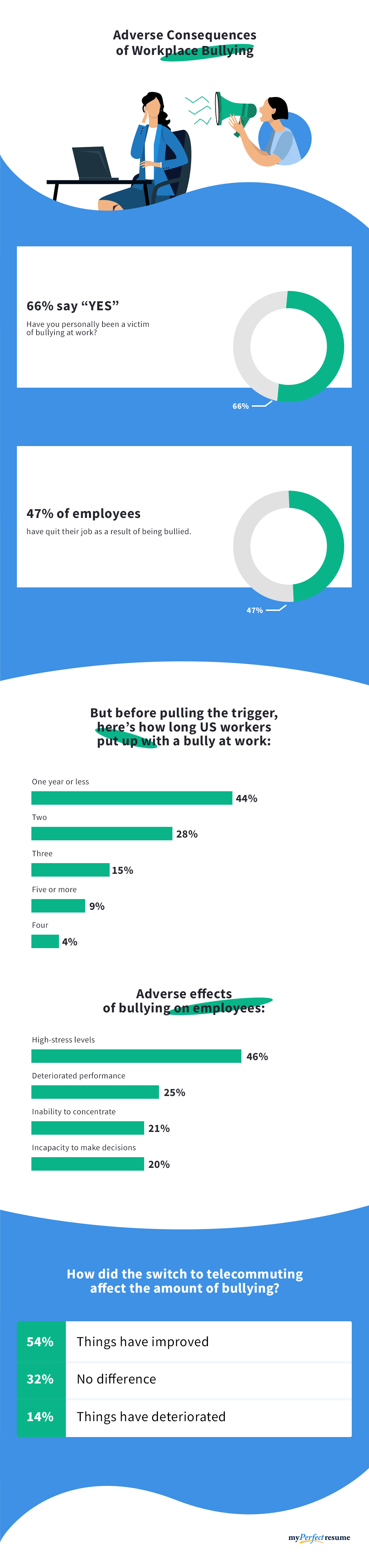 Adverse consequences of workplace bullying